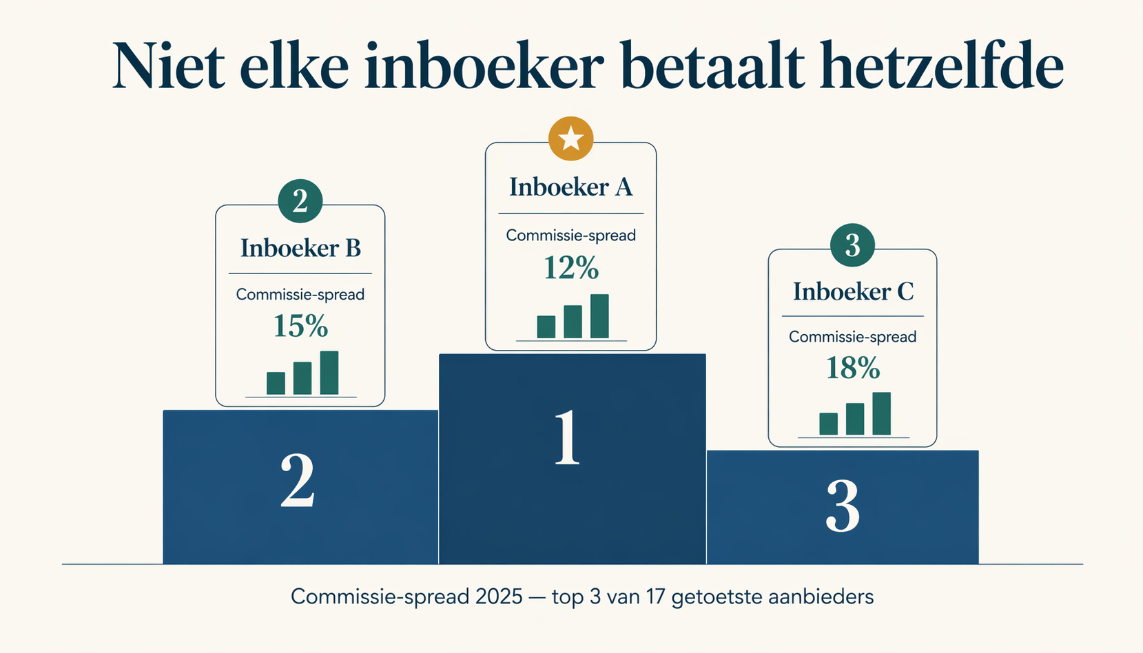 Podium-illustratie: top-3 inboekers uitbetaling; verschil in commissie-spread tussen aanbieders.