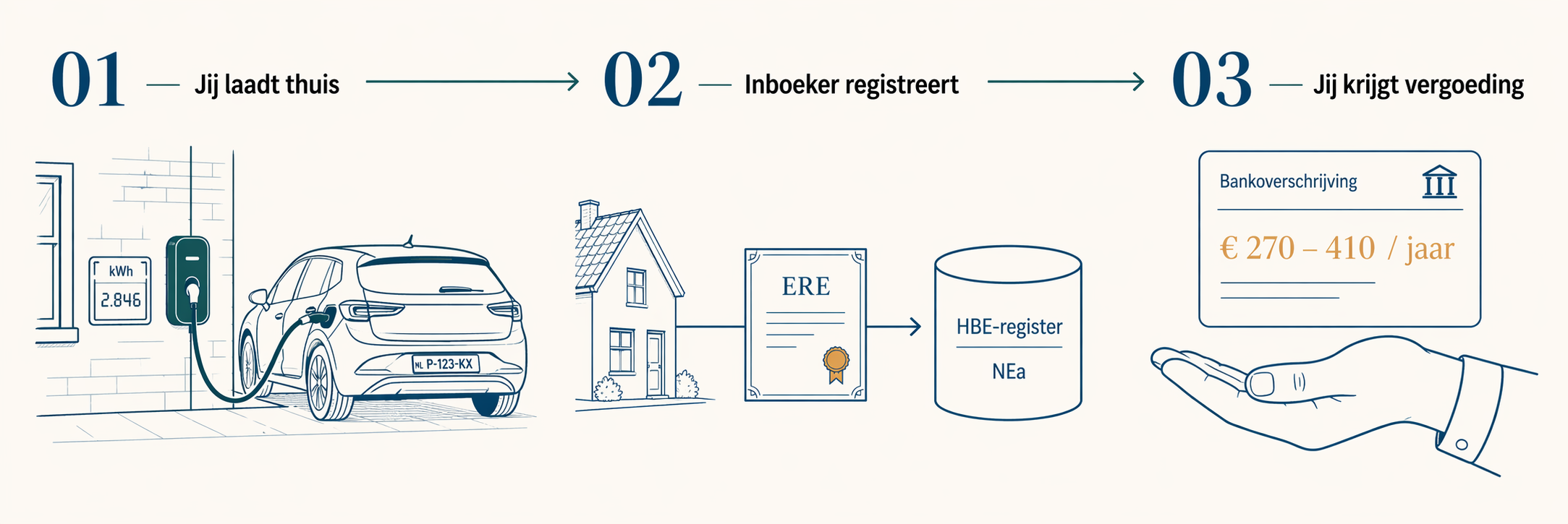 Drie stappen: jij laadt thuis → inboeker registreert je kWh als ERE → jij krijgt €255–€438 per jaar op je bankrekening.