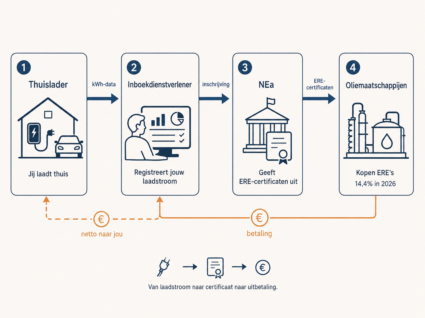 De ERE-keten: jij laadt thuis, een inboeker meldt je kWh aan bij de NEa, oliemaatschappijen kopen de certificaten verplicht, en de inboeker betaalt jou netto uit.